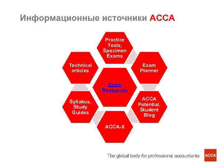 Информационные источники АССА Practice Tests, Specimen Exams Technical articles Exam Planner Exam Resources ACCA