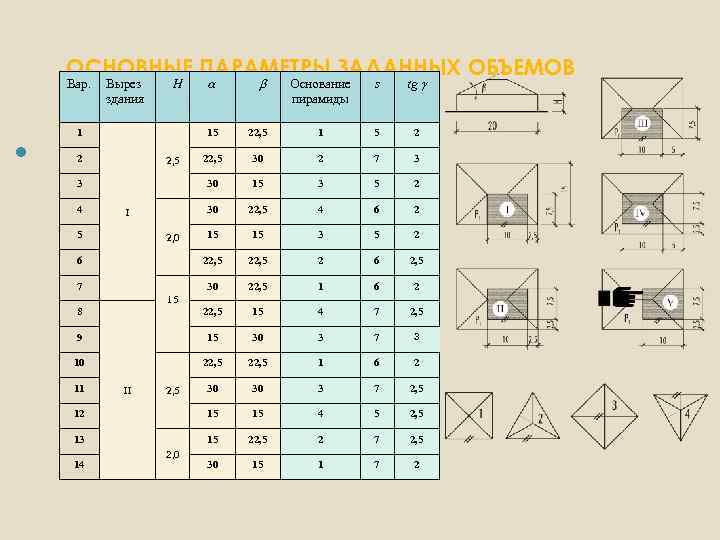 ОСНОВНЫЕ ПАРАМЕТРЫ ЗАДАННЫХ ОБЪЕМОВ Основание пирамиды s tg 22, 5 1 5 2 22,