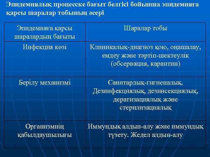 Эпидемиялық процесске бағыт белгісі бойынша эпидемияға қарсы шаралар тобының әсері Эпидемияға қарсы шаралардың бағыты
