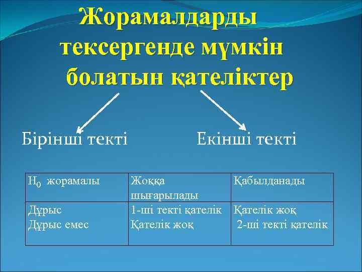 Жорамалдарды тексергенде мүмкін болатын қателіктер Бірінші текті Екінші текті Н 0 жорамалы Дұрыс емес