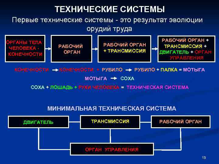 ТЕХНИЧЕСКИЕ СИСТЕМЫ Первые технические системы - это результат эволюции орудий труда ОРГАНЫ ТЕЛА ЧЕЛОВЕКА
