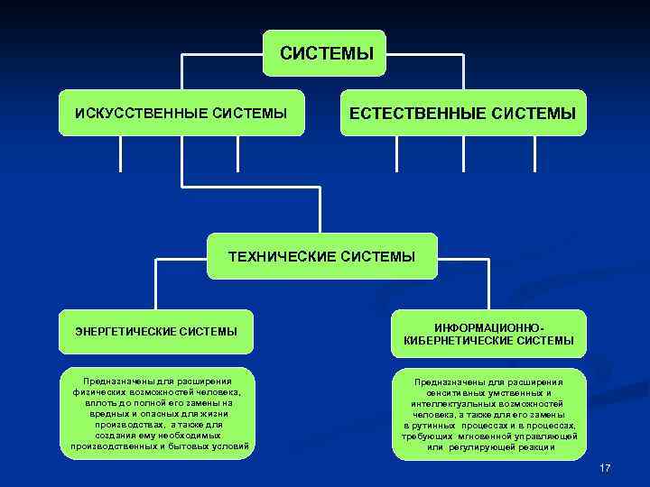  СИСТЕМЫ ИСКУССТВЕННЫЕ СИСТЕМЫ ЕСТЕСТВЕННЫЕ СИСТЕМЫ ТЕХНИЧЕСКИЕ СИСТЕМЫ ЭНЕРГЕТИЧЕСКИЕ СИСТЕМЫ Предназначены для расширения физических