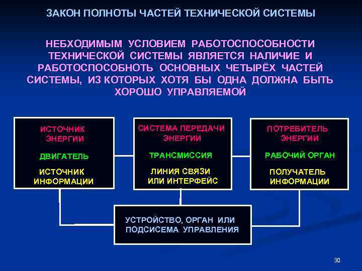 ЗАКОН ПОЛНОТЫ ЧАСТЕЙ ТЕХНИЧЕСКОЙ СИСТЕМЫ НЕБХОДИМЫМ УСЛОВИЕМ РАБОТОСПОСОБНОСТИ ТЕХНИЧЕСКОЙ СИСТЕМЫ ЯВЛЯЕТСЯ НАЛИЧИЕ И РАБОТОСПОСОБНОТЬ