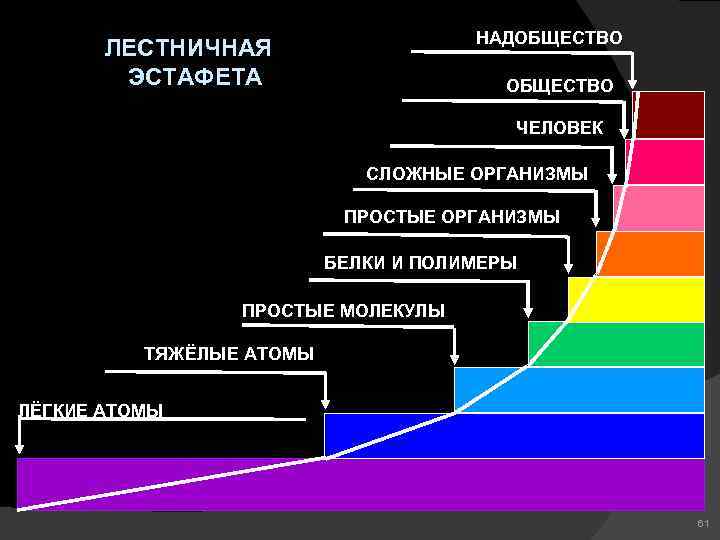 НАДОБЩЕСТВО ЛЕСТНИЧНАЯ ЭСТАФЕТА ОБЩЕСТВО ЧЕЛОВЕК СЛОЖНЫЕ ОРГАНИЗМЫ ПРОСТЫЕ ОРГАНИЗМЫ БЕЛКИ И ПОЛИМЕРЫ ПРОСТЫЕ МОЛЕКУЛЫ