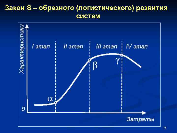 Закон S – образного (логистического) развития систем 75 