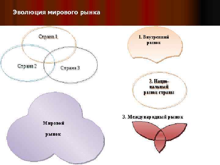  Эволюция мирового рынка 