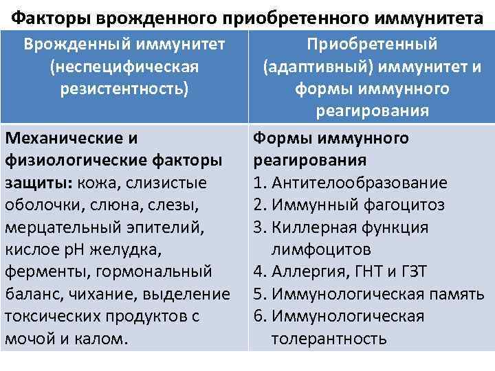 Факторы врожденного приобретенного иммунитета Врожденный иммунитет (неспецифическая резистентность) Механические и физиологические факторы защиты: кожа,