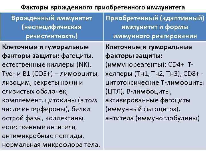 Факторы врожденного приобретенного иммунитета Врожденный иммунитет (неспецифическая резистентность) Клеточные и гуморальные факторы защиты: фагоциты,