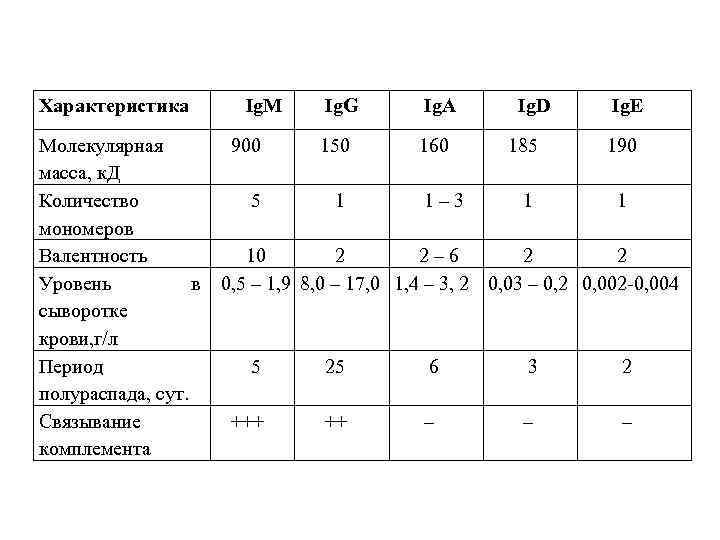 Характеристика Молекулярная масса, к. Д Количество мономеров Валентность Уровень в сыворотке крови, г/л Период