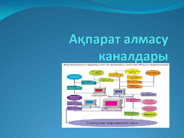 Ақпарат алмасу каналдары 