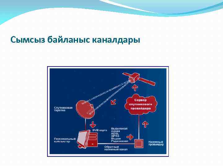 Сымсыз байланыс каналдары 