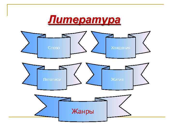 Литература Слово Хождения Летописи Жития Жанры 