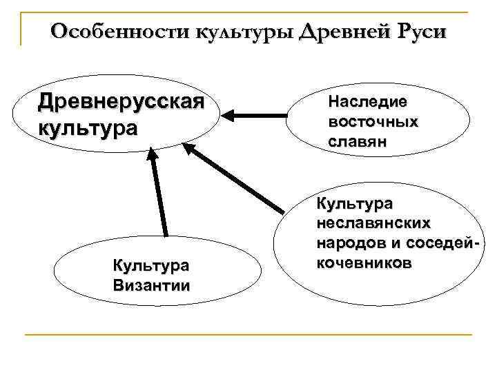 Древнерусская культура 9 13 веков презентация