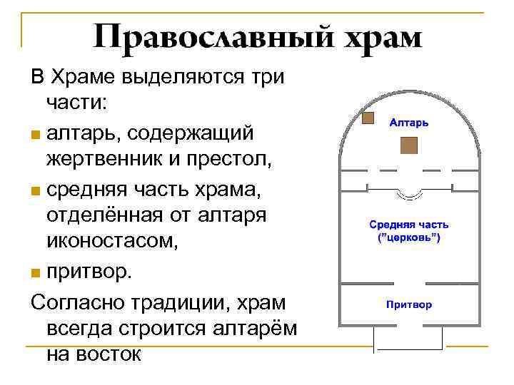 В Храме выделяются три части: n алтарь, содержащий жертвенник и престол, n средняя часть