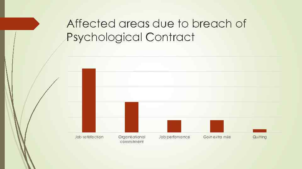 Affected areas due to breach of Psychological Contract Job satisfaction Organisational commitment Job perfomance