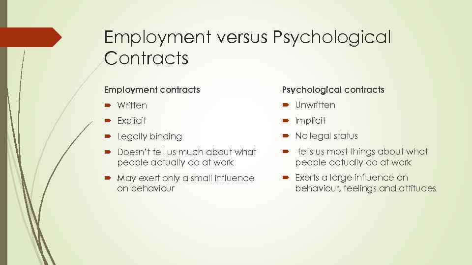 Employment versus Psychological Contracts Employment contracts Psychological contracts Written Unwritten Explicit Implicit Legally binding