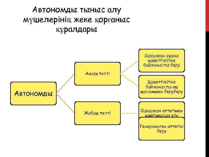 Жеке қорғаныс құралдары презентация