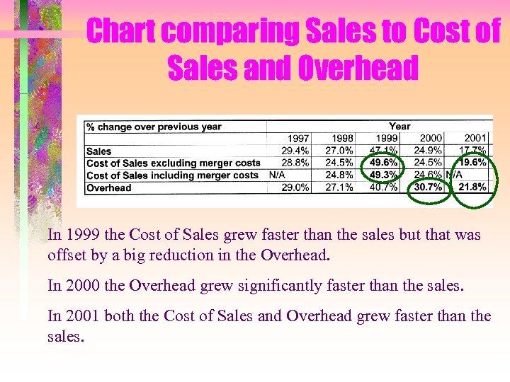 Chart comparing Sales to Cost of Sales and Overhead In 1999 the Cost of