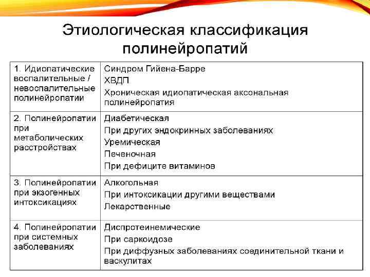 Аксонально сенсорная полинейропатия