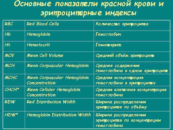 Основные показатели красной крови и эритроцитарные индексы RBC Red Blood Cells Количество эритроцитов Hb