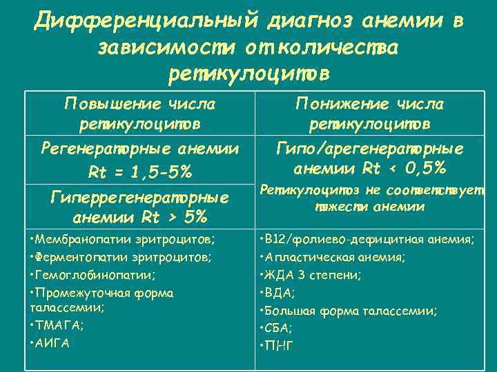 Дифференциальный диагноз анемии в зависимости от количества ретикулоцитов Повышение числа ретикулоцитов Понижение числа ретикулоцитов