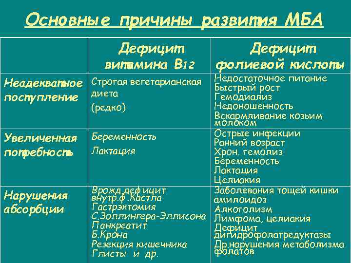 Основные причины развития МБА Дефицит витамина В 12 Недостаточное питание Быстрый рост Гемодиализ Недоношенность