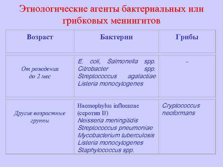 Этиологические агенты бактериальных или грибковых менингитов Возраст Бактерии Грибы – От рождения до 2