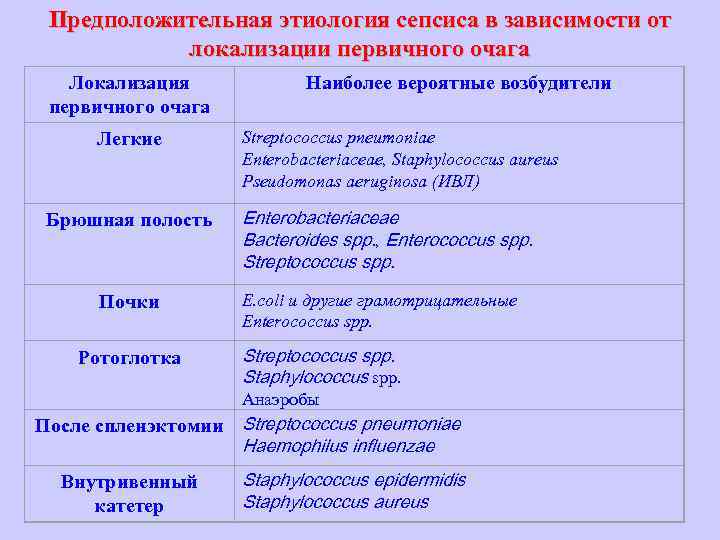 Предположительная этиология сепсиса в зависимости от локализации первичного очага Локализация первичного очага Легкие Брюшная