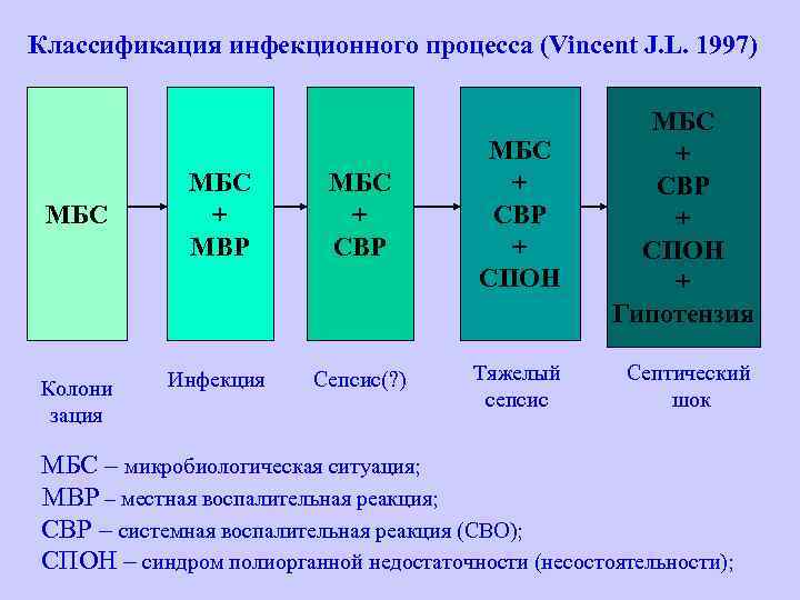 Классификация инфекционного процесса (Vincent J. L. 1997) МБС Колони зация МБС + МВР МБС