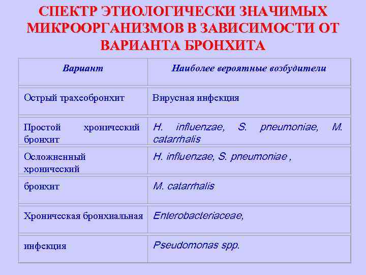 СПЕКТР ЭТИОЛОГИЧЕСКИ ЗНАЧИМЫХ МИКРООРГАНИЗМОВ В ЗАВИСИМОСТИ ОТ ВАРИАНТА БРОНХИТА Вариант Наиболее вероятные возбудители Острый