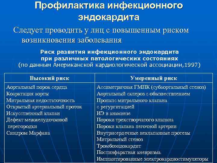 Профилактика инфекционного эндокардита Следует проводить у лиц с повышенным риском возникновения заболевания Риск развития