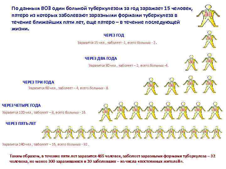 По данным ВОЗ один больной туберкулезом за год заражает 15 человек, пятеро из которых