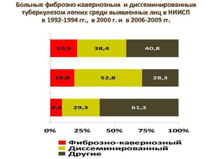 Больные фиброзно-кавернозным и диссеминированным туберкулезом легких среди выявленных лиц в НИИСП в 1992 -1994