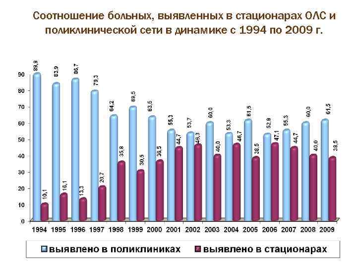 Соотношение больных, выявленных в стационарах ОЛС и поликлинической сети в динамике с 1994 по