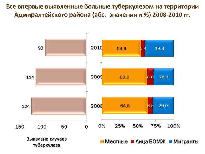 Все впервые выявленные больные туберкулезом на территории Адмиралтейского района (абс. значения и %) 2008
