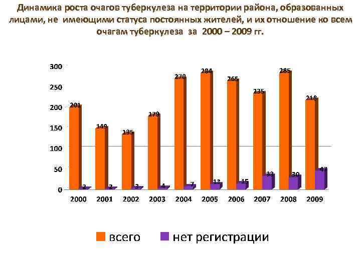 Динамика роста очагов туберкулеза на территории района, образованных лицами, не имеющими статуса постоянных жителей,