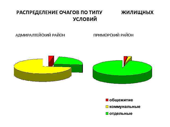 РАСПРЕДЕЛЕНИЕ ОЧАГОВ ПО ТИПУ ЖИЛИЩНЫХ УСЛОВИЙ АДМИРАЛТЕЙСКИЙ РАЙОН ПРИМОРСКИЙ РАЙОН 