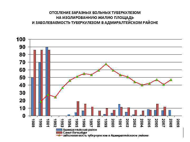 ОТСЕЛЕНИЕ ЗАРАЗНЫХ БОЛЬНЫХ ТУБЕРКУЛЕЗОМ НА ИЗОЛИРОВАННУЮ ЖИЛУЮ ПЛОЩАДЬ И ЗАБОЛЕВАЕМОСТЬ ТУБЕРКУЛЕЗОМ В АДМИРАЛТЕЙСКОМ РАЙОНЕ