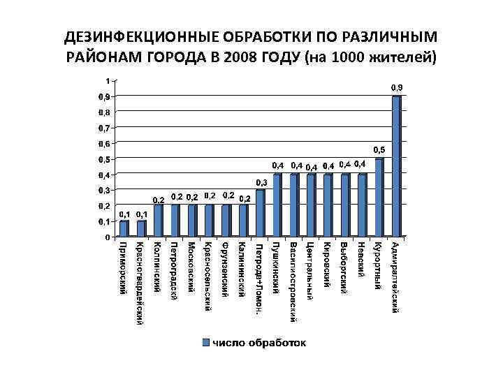 ДЕЗИНФЕКЦИОННЫЕ ОБРАБОТКИ ПО РАЗЛИЧНЫМ РАЙОНАМ ГОРОДА В 2008 ГОДУ (на 1000 жителей) 