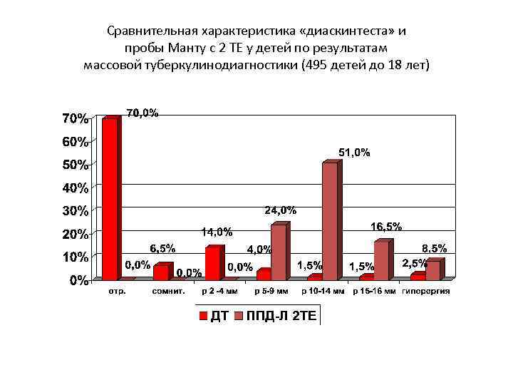 Сравнительная характеристика «диаскинтеста» и пробы Манту с 2 ТЕ у детей по результатам массовой