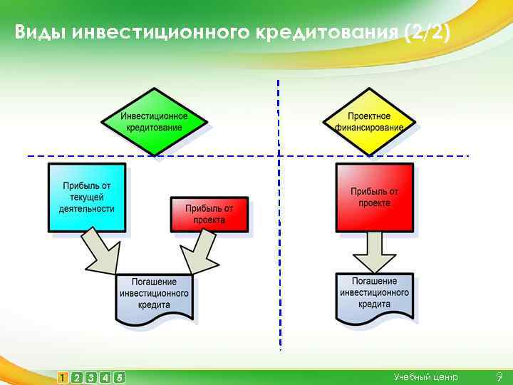 Объекты кредитования инвестиционных проектов