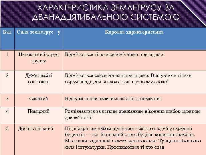 ХАРАКТЕРИСТИКА ЗЕМЛЕТРУСУ ЗА ДВАНАДЦЯТИБАЛЬНОЮ СИСТЕМОЮ Бал Сила землетрус у Коротка характеристика 1 Непомітний струс