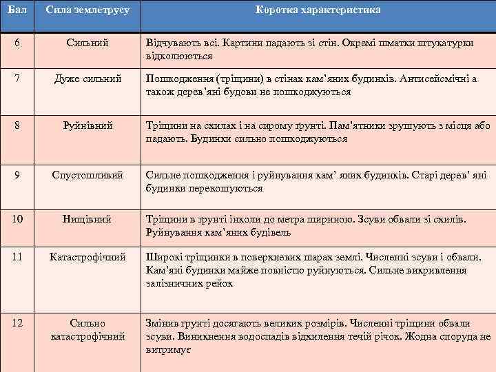 Бал Сила землетрусу Коротка характеристика 6 Сильний Відчувають всі. Картини падають зі стін. Окремі