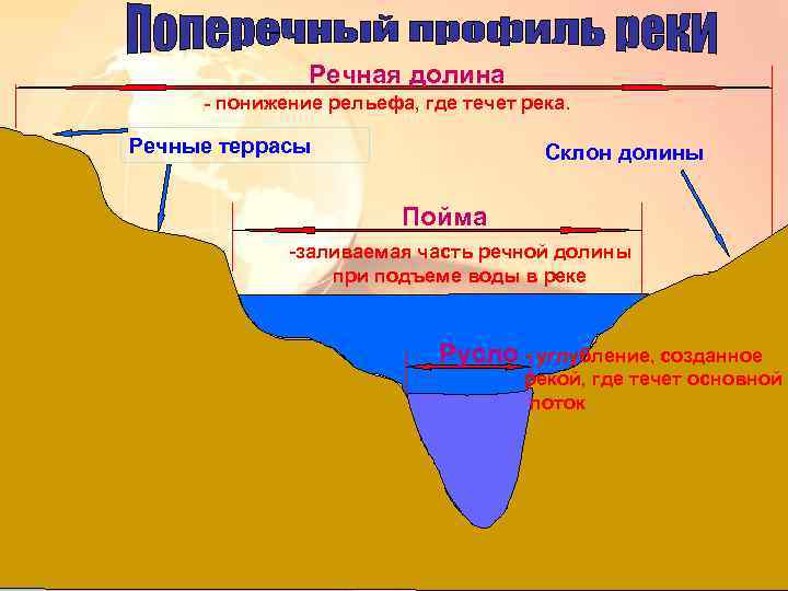 Части речной долины