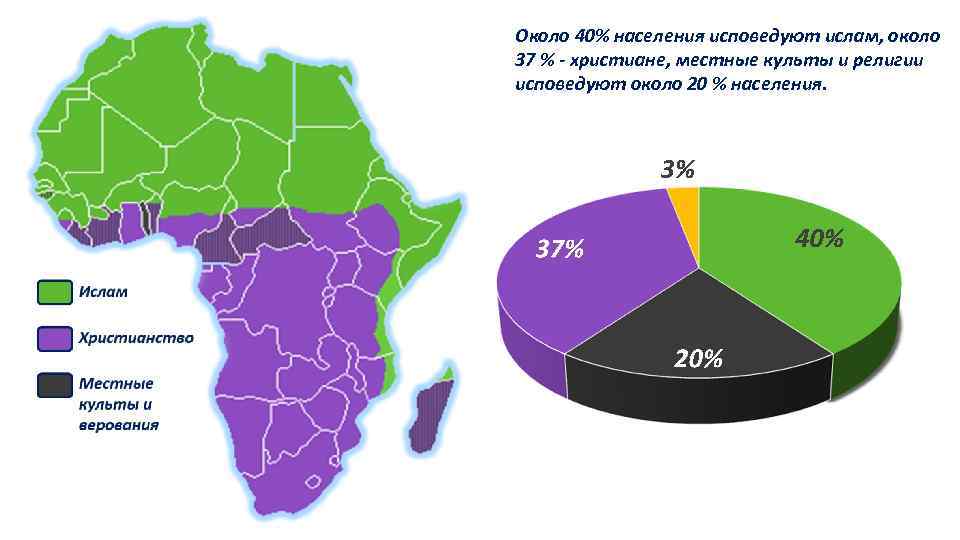 Около 40% населения исповедуют ислам, около 37 % - христиане, местные культы и религии