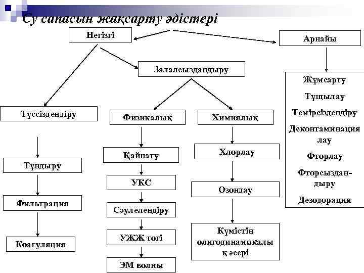 Су сапасын жақсарту әдістері Негізгі Арнайы Залалсыздандыру Жұмсарту Тұщылау Түссіздендіру Физикалық Химиялық Темірсіздендіру Деконтаминация