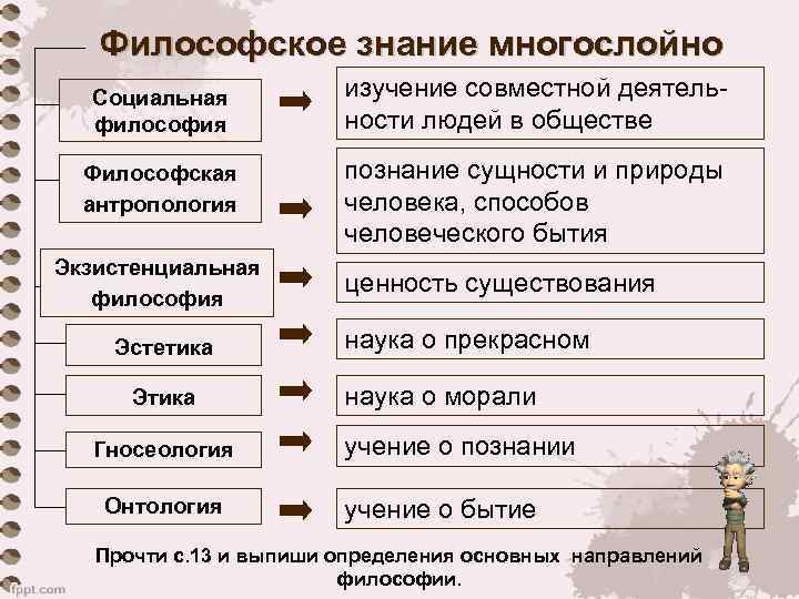 Философское знание многослойно Социальная философия Философская антропология Экзистенциальная философия Эстетика Этика Гносеология Онтология изучение