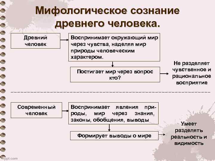 Мифологическое сознание древнего человека. Древний человек Воспринимает окружающий мир через чувства, наделяя мир природы