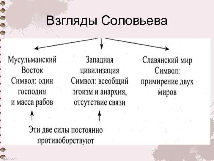 Взгляды Соловьева 