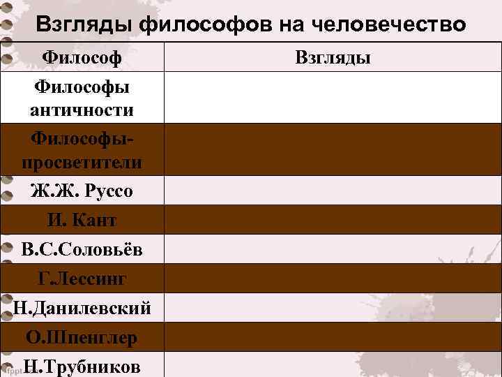 Взгляды философов на человечество Философы античности Философыпросветители Ж. Ж. Руссо И. Кант В. С.